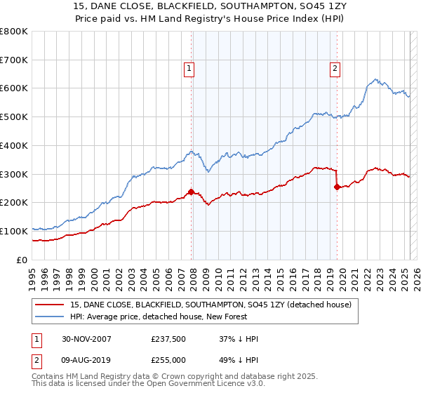 15, DANE CLOSE, BLACKFIELD, SOUTHAMPTON, SO45 1ZY: Price paid vs HM Land Registry's House Price Index