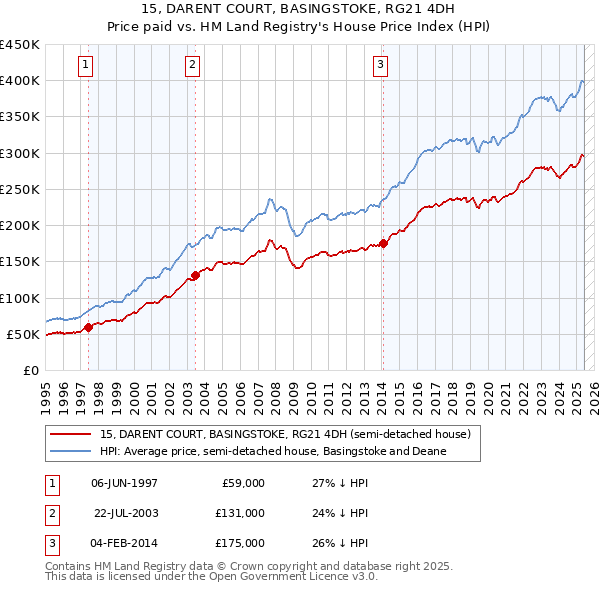 15, DARENT COURT, BASINGSTOKE, RG21 4DH: Price paid vs HM Land Registry's House Price Index