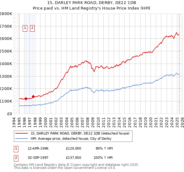 15, DARLEY PARK ROAD, DERBY, DE22 1DB: Price paid vs HM Land Registry's House Price Index