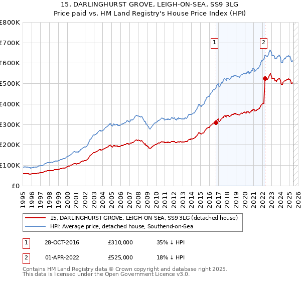 15, DARLINGHURST GROVE, LEIGH-ON-SEA, SS9 3LG: Price paid vs HM Land Registry's House Price Index