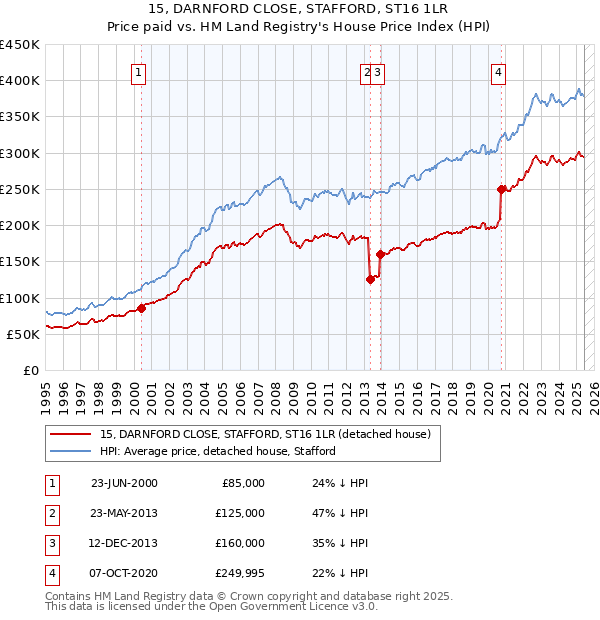 15, DARNFORD CLOSE, STAFFORD, ST16 1LR: Price paid vs HM Land Registry's House Price Index
