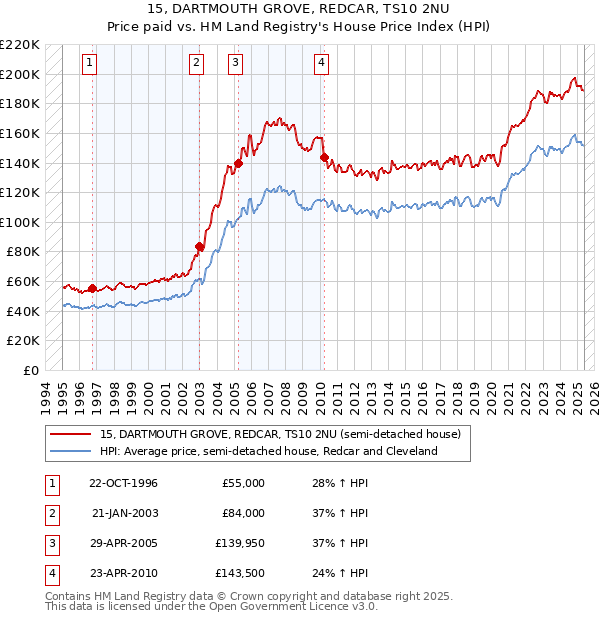 15, DARTMOUTH GROVE, REDCAR, TS10 2NU: Price paid vs HM Land Registry's House Price Index