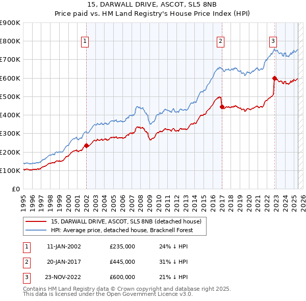 15, DARWALL DRIVE, ASCOT, SL5 8NB: Price paid vs HM Land Registry's House Price Index
