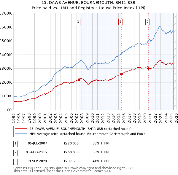 15, DAWS AVENUE, BOURNEMOUTH, BH11 8SB: Price paid vs HM Land Registry's House Price Index
