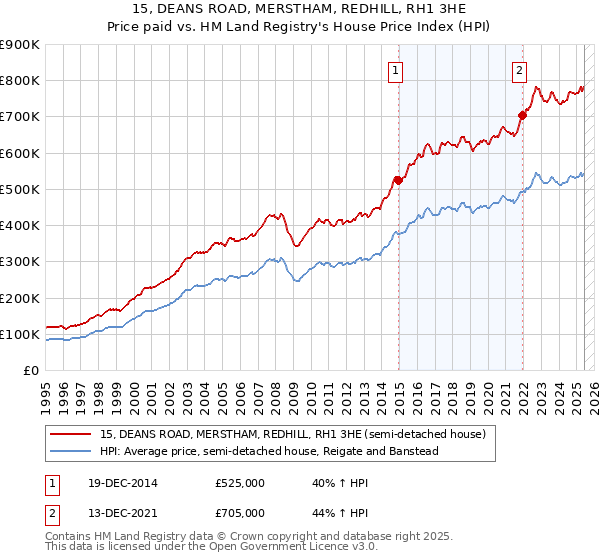 15, DEANS ROAD, MERSTHAM, REDHILL, RH1 3HE: Price paid vs HM Land Registry's House Price Index