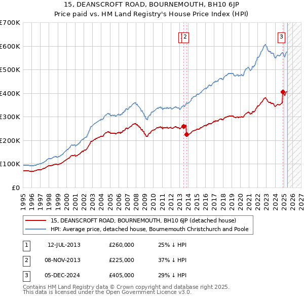 15, DEANSCROFT ROAD, BOURNEMOUTH, BH10 6JP: Price paid vs HM Land Registry's House Price Index