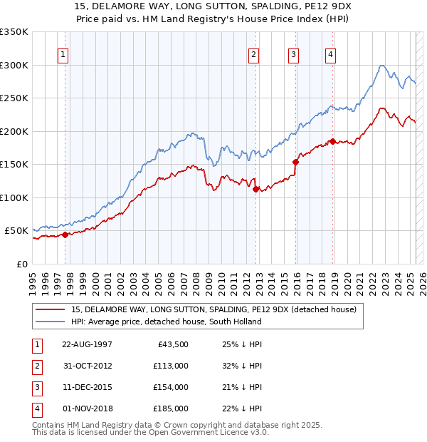 15, DELAMORE WAY, LONG SUTTON, SPALDING, PE12 9DX: Price paid vs HM Land Registry's House Price Index