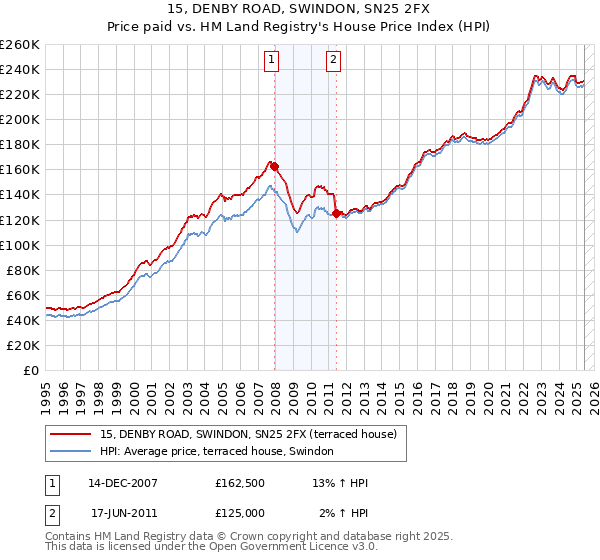 15, DENBY ROAD, SWINDON, SN25 2FX: Price paid vs HM Land Registry's House Price Index