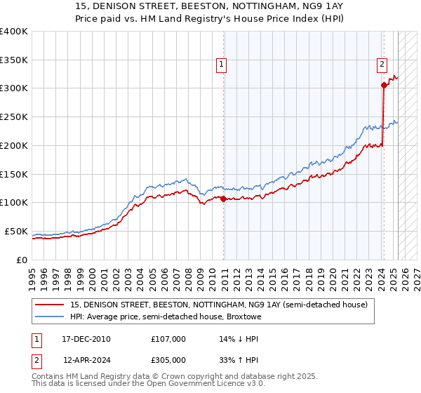 15, DENISON STREET, BEESTON, NOTTINGHAM, NG9 1AY: Price paid vs HM Land Registry's House Price Index
