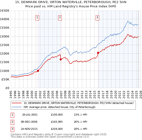 15, DENMARK DRIVE, ORTON WATERVILLE, PETERBOROUGH, PE2 5HN: Price paid vs HM Land Registry's House Price Index