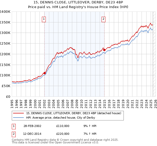 15, DENNIS CLOSE, LITTLEOVER, DERBY, DE23 4BP: Price paid vs HM Land Registry's House Price Index