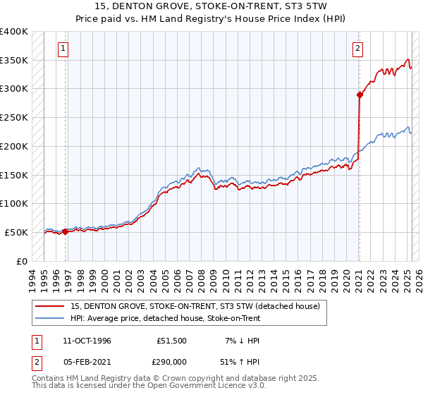 15, DENTON GROVE, STOKE-ON-TRENT, ST3 5TW: Price paid vs HM Land Registry's House Price Index