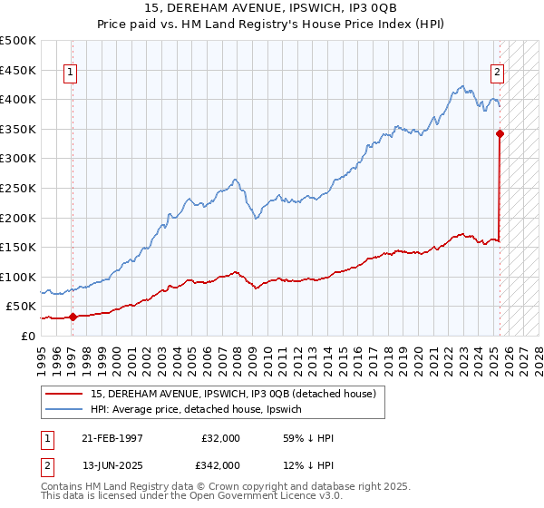 15, DEREHAM AVENUE, IPSWICH, IP3 0QB: Price paid vs HM Land Registry's House Price Index