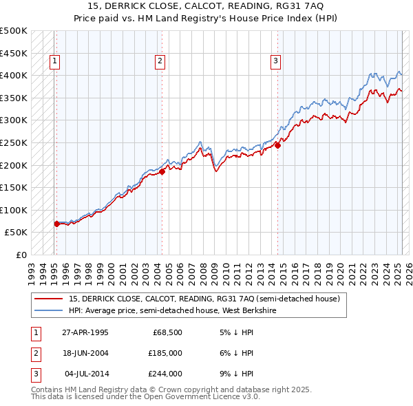 15, DERRICK CLOSE, CALCOT, READING, RG31 7AQ: Price paid vs HM Land Registry's House Price Index