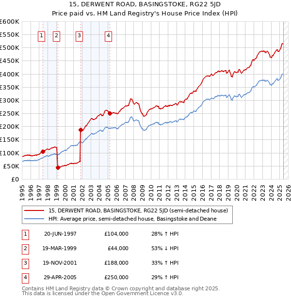 15, DERWENT ROAD, BASINGSTOKE, RG22 5JD: Price paid vs HM Land Registry's House Price Index