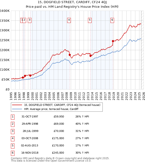 15, DOGFIELD STREET, CARDIFF, CF24 4QJ: Price paid vs HM Land Registry's House Price Index
