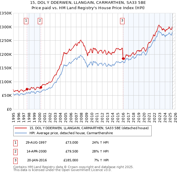 15, DOL Y DDERWEN, LLANGAIN, CARMARTHEN, SA33 5BE: Price paid vs HM Land Registry's House Price Index