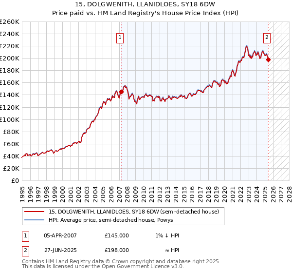 15, DOLGWENITH, LLANIDLOES, SY18 6DW: Price paid vs HM Land Registry's House Price Index