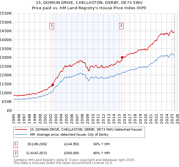 15, DOMAIN DRIVE, CHELLASTON, DERBY, DE73 5WU: Price paid vs HM Land Registry's House Price Index