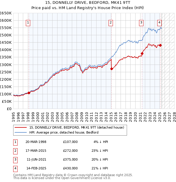 15, DONNELLY DRIVE, BEDFORD, MK41 9TT: Price paid vs HM Land Registry's House Price Index