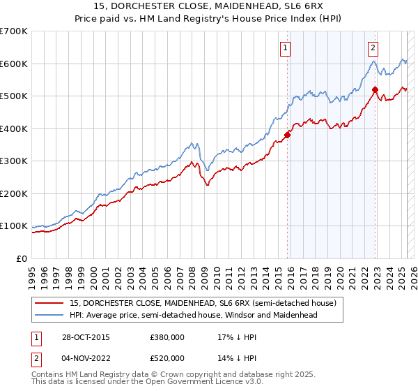 15, DORCHESTER CLOSE, MAIDENHEAD, SL6 6RX: Price paid vs HM Land Registry's House Price Index