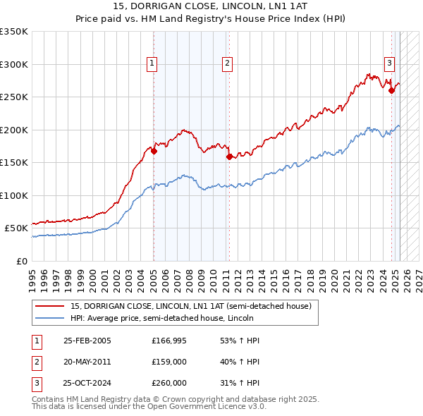 15, DORRIGAN CLOSE, LINCOLN, LN1 1AT: Price paid vs HM Land Registry's House Price Index