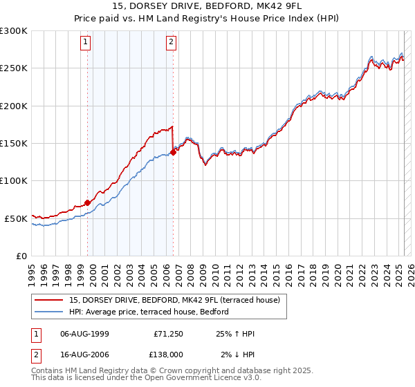 15, DORSEY DRIVE, BEDFORD, MK42 9FL: Price paid vs HM Land Registry's House Price Index