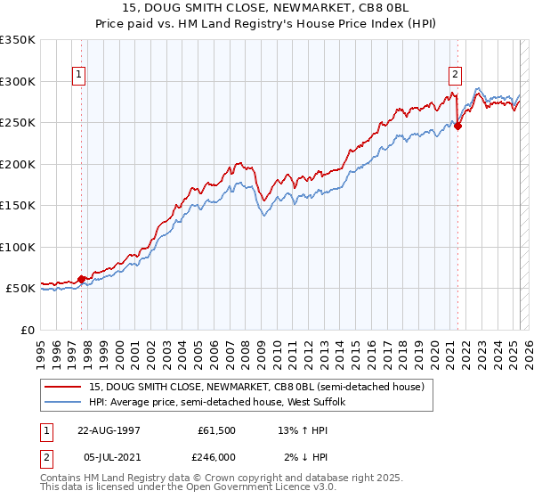 15, DOUG SMITH CLOSE, NEWMARKET, CB8 0BL: Price paid vs HM Land Registry's House Price Index