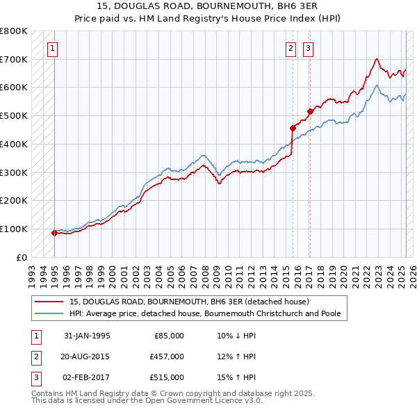 15, DOUGLAS ROAD, BOURNEMOUTH, BH6 3ER: Price paid vs HM Land Registry's House Price Index