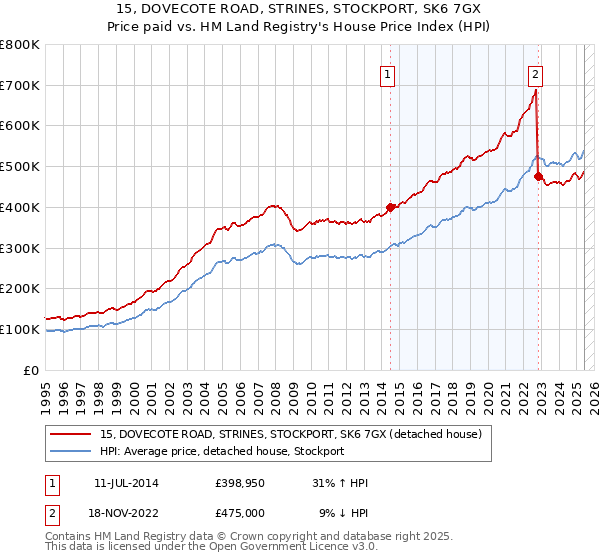 15, DOVECOTE ROAD, STRINES, STOCKPORT, SK6 7GX: Price paid vs HM Land Registry's House Price Index
