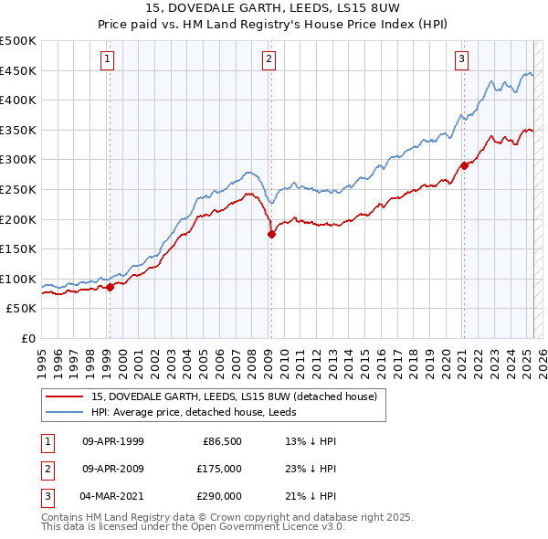 15, DOVEDALE GARTH, LEEDS, LS15 8UW: Price paid vs HM Land Registry's House Price Index