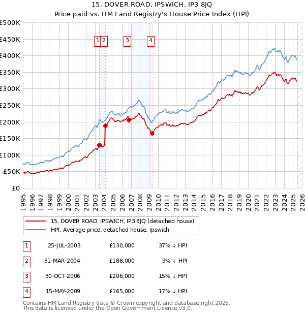 15, DOVER ROAD, IPSWICH, IP3 8JQ: Price paid vs HM Land Registry's House Price Index