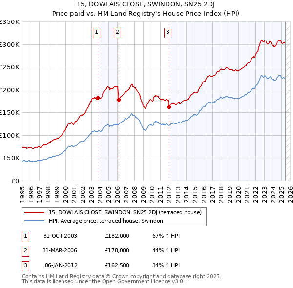15, DOWLAIS CLOSE, SWINDON, SN25 2DJ: Price paid vs HM Land Registry's House Price Index