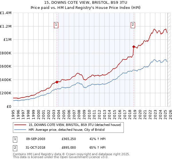 15, DOWNS COTE VIEW, BRISTOL, BS9 3TU: Price paid vs HM Land Registry's House Price Index
