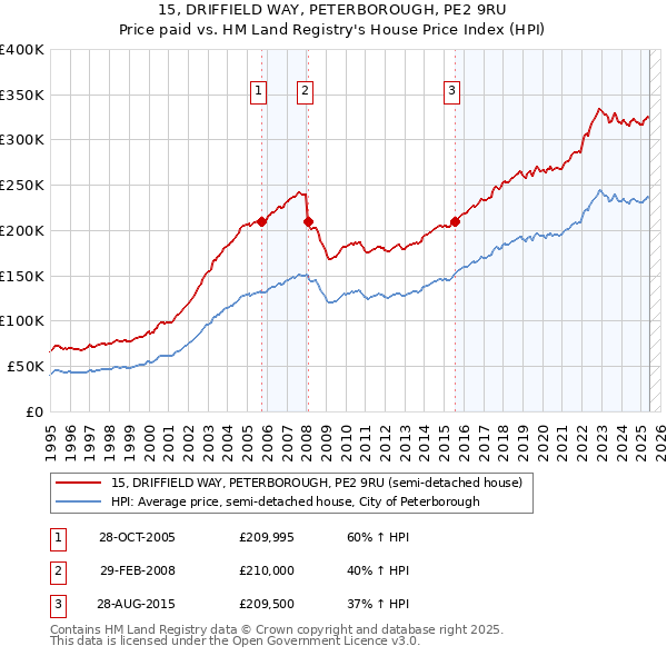15, DRIFFIELD WAY, PETERBOROUGH, PE2 9RU: Price paid vs HM Land Registry's House Price Index