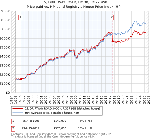 15, DRIFTWAY ROAD, HOOK, RG27 9SB: Price paid vs HM Land Registry's House Price Index