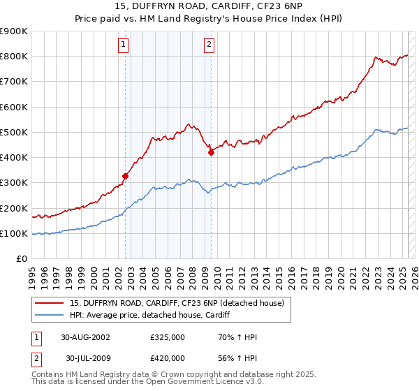 15, DUFFRYN ROAD, CARDIFF, CF23 6NP: Price paid vs HM Land Registry's House Price Index
