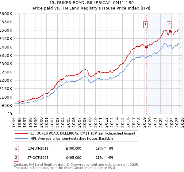 15, DUKES ROAD, BILLERICAY, CM11 1BP: Price paid vs HM Land Registry's House Price Index
