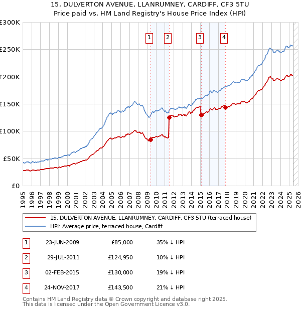 15, DULVERTON AVENUE, LLANRUMNEY, CARDIFF, CF3 5TU: Price paid vs HM Land Registry's House Price Index
