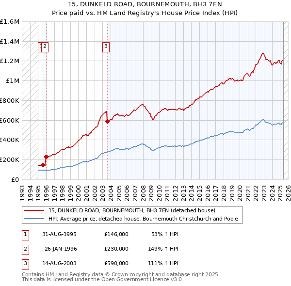 15, DUNKELD ROAD, BOURNEMOUTH, BH3 7EN: Price paid vs HM Land Registry's House Price Index