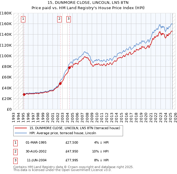 15, DUNMORE CLOSE, LINCOLN, LN5 8TN: Price paid vs HM Land Registry's House Price Index