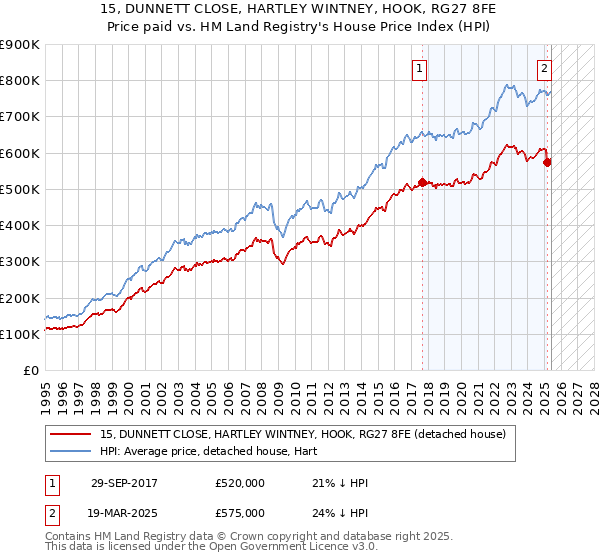 15, DUNNETT CLOSE, HARTLEY WINTNEY, HOOK, RG27 8FE: Price paid vs HM Land Registry's House Price Index