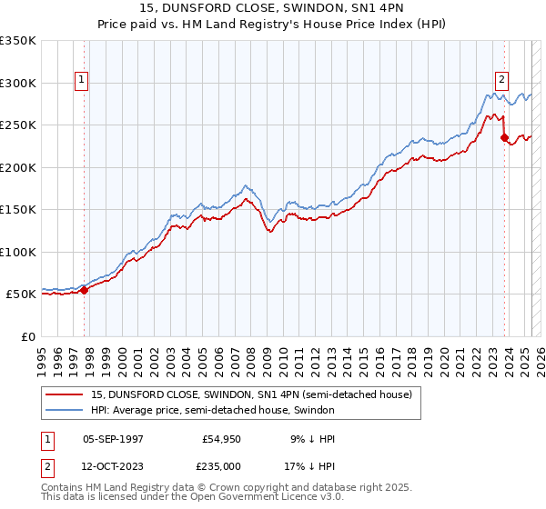 15, DUNSFORD CLOSE, SWINDON, SN1 4PN: Price paid vs HM Land Registry's House Price Index