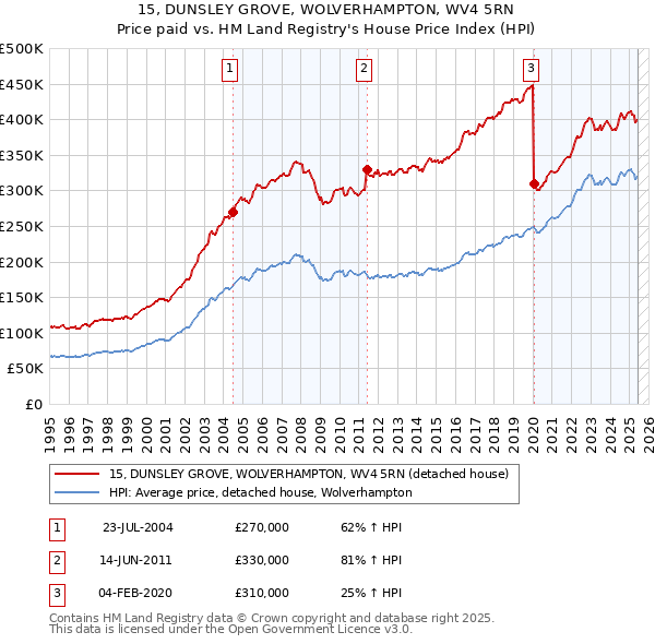 15, DUNSLEY GROVE, WOLVERHAMPTON, WV4 5RN: Price paid vs HM Land Registry's House Price Index
