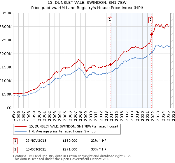15, DUNSLEY VALE, SWINDON, SN1 7BW: Price paid vs HM Land Registry's House Price Index