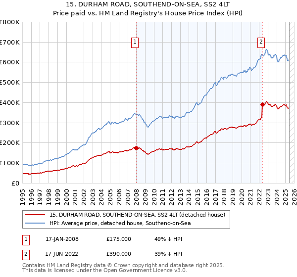 15, DURHAM ROAD, SOUTHEND-ON-SEA, SS2 4LT: Price paid vs HM Land Registry's House Price Index