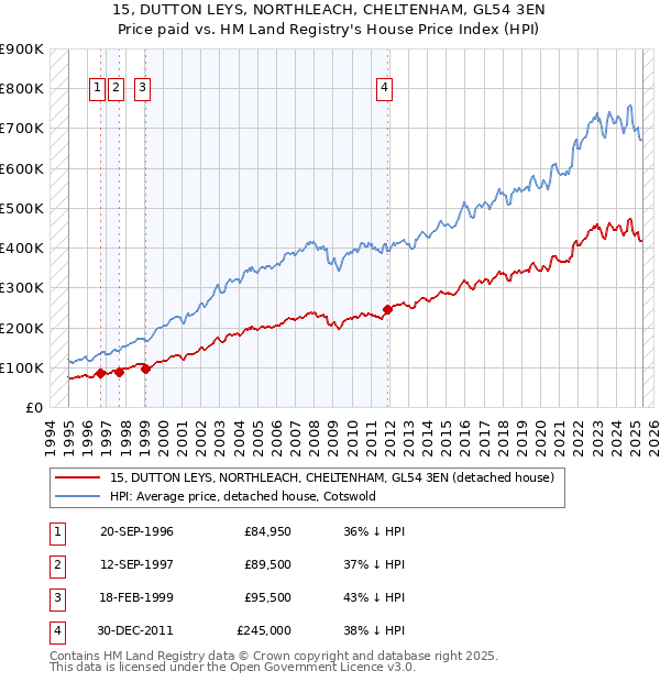 15, DUTTON LEYS, NORTHLEACH, CHELTENHAM, GL54 3EN: Price paid vs HM Land Registry's House Price Index