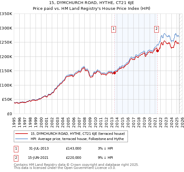 15, DYMCHURCH ROAD, HYTHE, CT21 6JE: Price paid vs HM Land Registry's House Price Index
