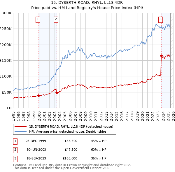 15, DYSERTH ROAD, RHYL, LL18 4DR: Price paid vs HM Land Registry's House Price Index