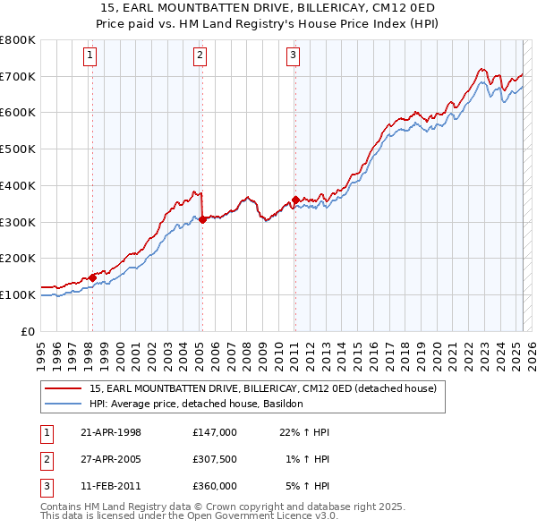 15, EARL MOUNTBATTEN DRIVE, BILLERICAY, CM12 0ED: Price paid vs HM Land Registry's House Price Index